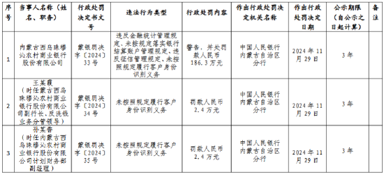 內(nèi)蒙古西烏珠穆沁農(nóng)村商業(yè)銀行被罰186.3萬元：違反金融統(tǒng)計(jì)管理規(guī)定、未按規(guī)定落實(shí)銀行結(jié)算賬戶管理規(guī)定等