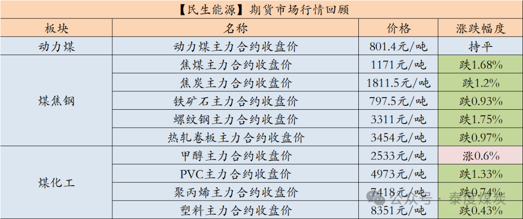 【民生能源 周泰團隊】煤炭日報：印度中央政府有信心在2024-25財年實現10.8億噸煤炭產量目標