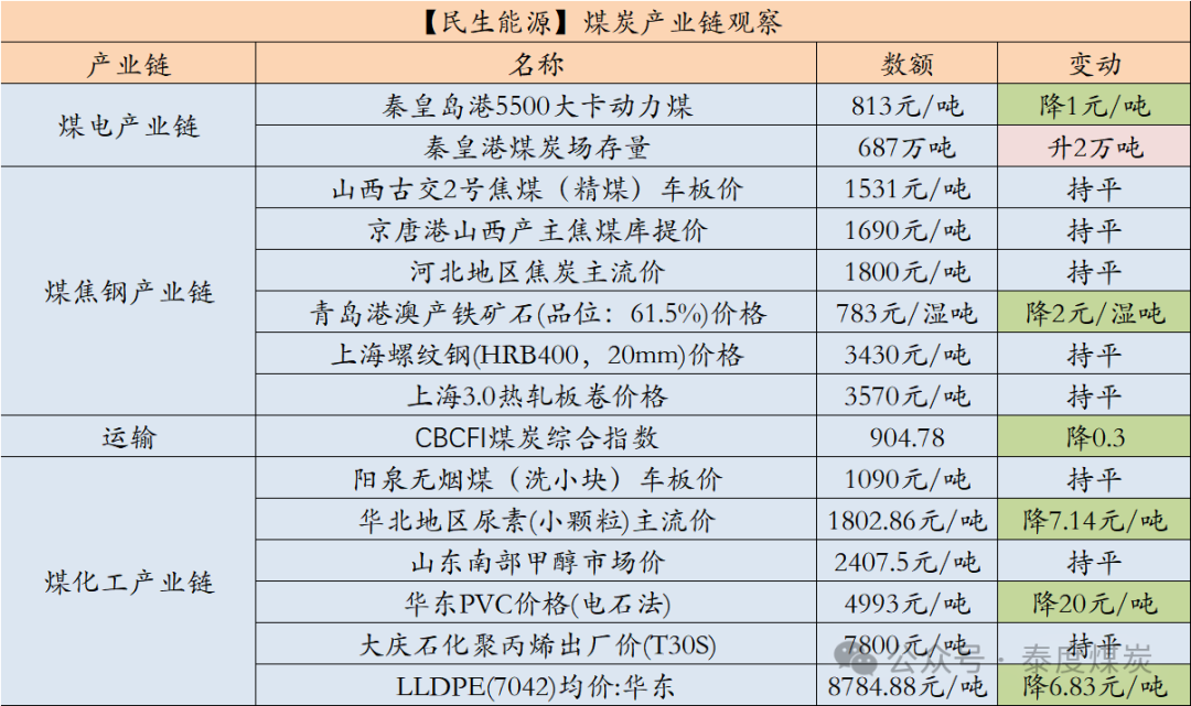 【民生能源 周泰團隊】煤炭日報：印度中央政府有信心在2024-25財年實現10.8億噸煤炭產量目標