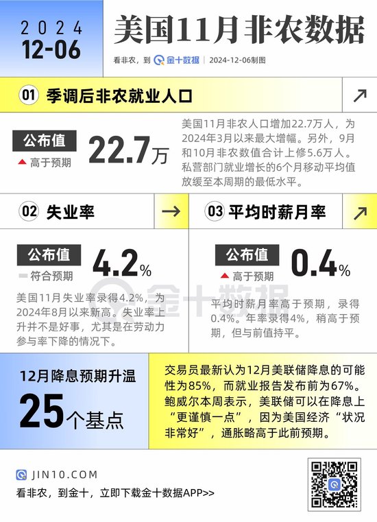 非農亮點：實現大反彈！12月降息預期再度升溫