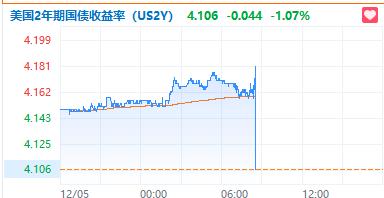 美國(guó)11月非農(nóng)新增就業(yè)22.7萬(wàn)人，創(chuàng)半年來(lái)最大增幅，失業(yè)率超預(yù)期升至4.2%