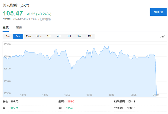 美國(guó)11月非農(nóng)新增就業(yè)22.7萬(wàn)人，創(chuàng)半年來(lái)最大增幅，失業(yè)率超預(yù)期升至4.2%