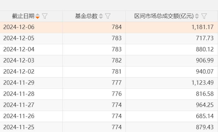 A股，兩個新紀錄：ETF產品數量已突破千只，年內凈申購額首次超過萬億元