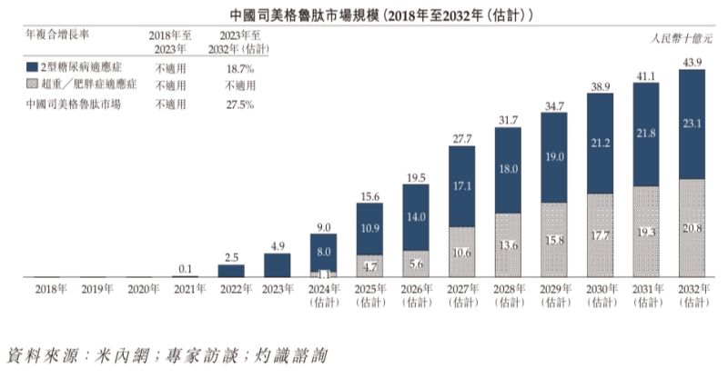 “減肥神藥”司美格魯肽國內上市熱潮下，押注國產平替的九源基因為何二級市場“遇冷”？