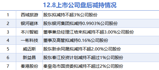 12月8日上市公司減持匯總：西域旅游等7股擬減持（表）