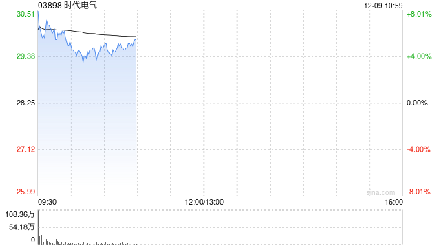時(shí)代電氣早盤漲超6% 擬根據(jù)股份回購授權(quán)回購不超過5426.32萬股H股