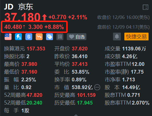 京東盤前漲約9% 公布10款A(yù)I營銷應(yīng)用產(chǎn)品