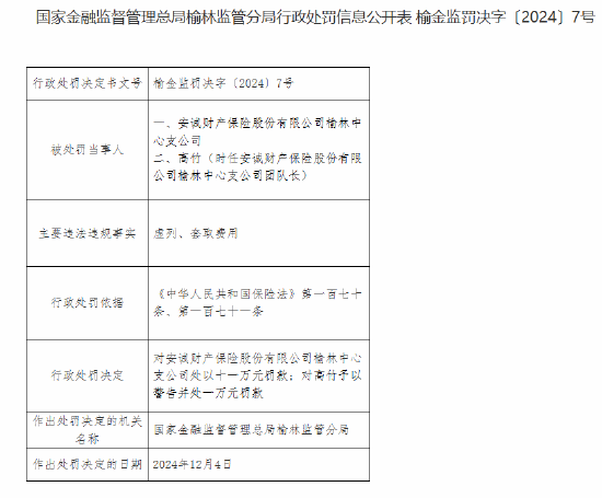 安誠財(cái)險榆林中心支公司因虛列、套取費(fèi)用被罰11萬元
