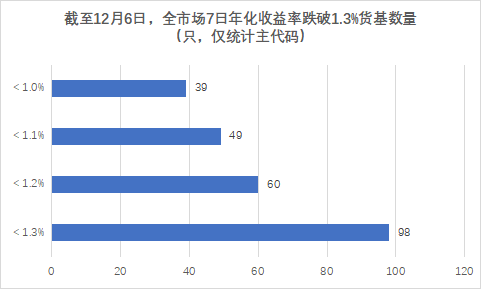 近百只貨幣基金收益率破1.3%，活錢理財還能怎么做？