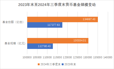 近百只貨幣基金收益率破1.3%，活錢理財還能怎么做？