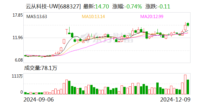 云從科技：與華為在機器人領(lǐng)域有廣泛合作空間