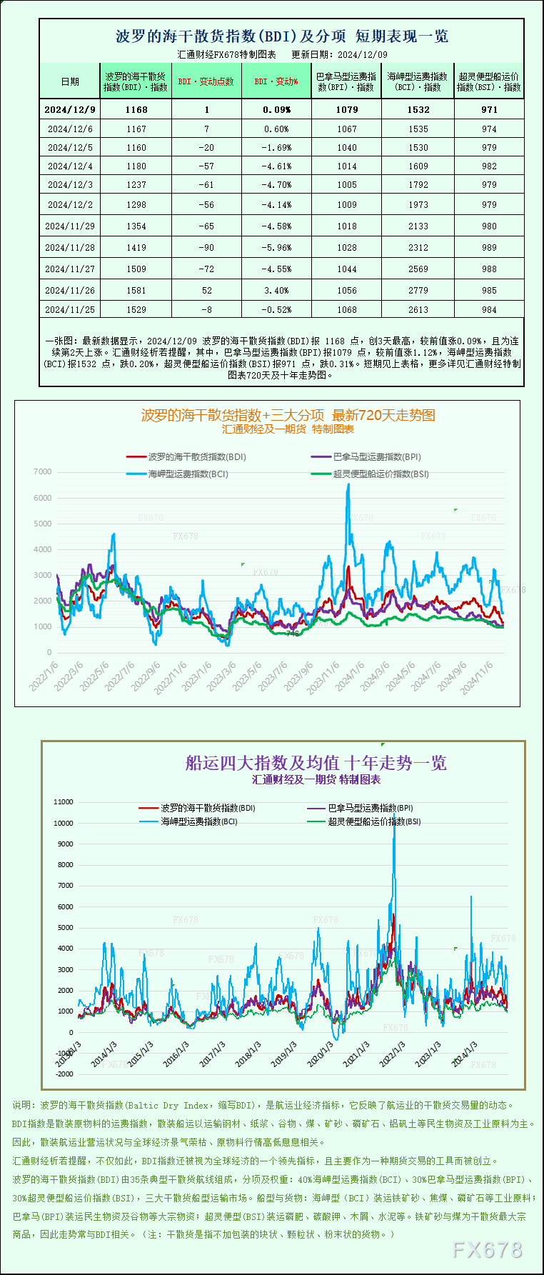 一張圖：波羅的海指數(shù)保持穩(wěn)定，連續(xù)第2天上漲