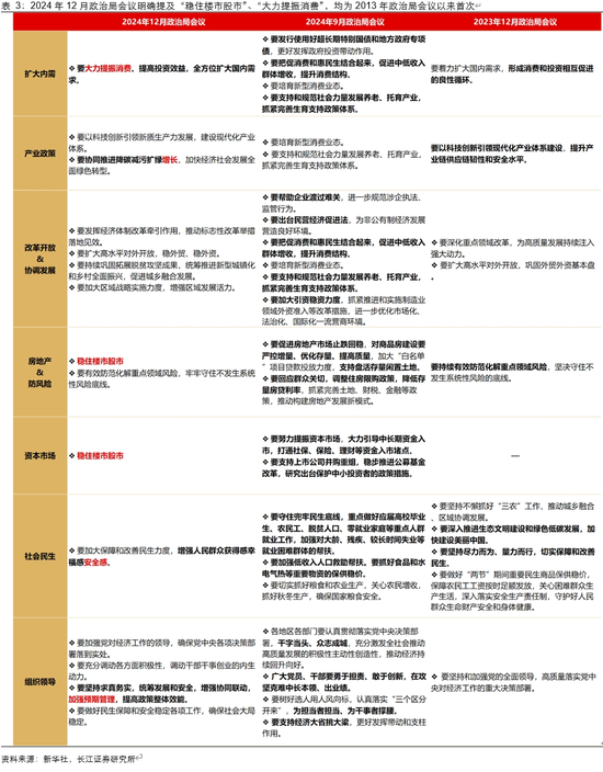 長江宏觀于博解讀12月政治局會議：五個“首提”，政策撥云見日