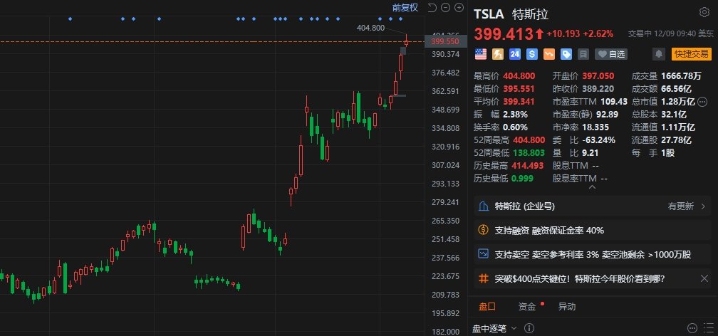 特斯拉盤(pán)初漲超3% 股價(jià)站上400美元上方