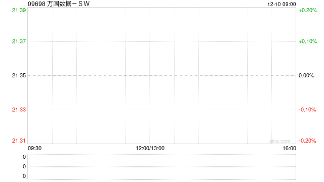 萬(wàn)國(guó)數(shù)據(jù)-SW：GDSI B輪股權(quán)融資規(guī)模增加至12億美元