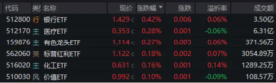 盤后重磅消息，中國資產暴漲！紅利風格持續占優，銀行ETF（512800）逆市五連陽！這只QDII基金再刷上市新高