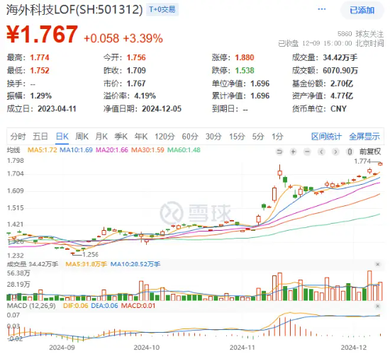 盤后重磅消息，中國資產暴漲！紅利風格持續占優，銀行ETF（512800）逆市五連陽！這只QDII基金再刷上市新高