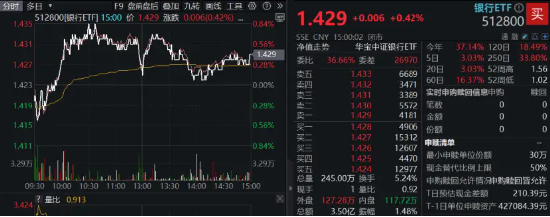 盤后重磅消息，中國資產暴漲！紅利風格持續占優，銀行ETF（512800）逆市五連陽！這只QDII基金再刷上市新高