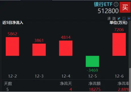 盤后重磅消息，中國資產暴漲！紅利風格持續占優，銀行ETF（512800）逆市五連陽！這只QDII基金再刷上市新高