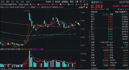 盤后重磅消息，中國資產暴漲！紅利風格持續占優，銀行ETF（512800）逆市五連陽！這只QDII基金再刷上市新高