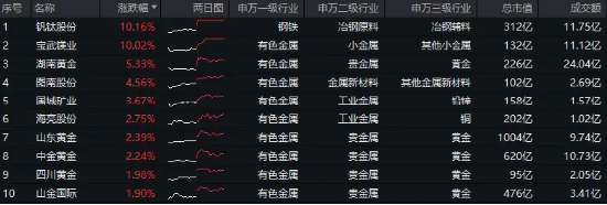 盤后重磅消息，中國資產暴漲！紅利風格持續占優，銀行ETF（512800）逆市五連陽！這只QDII基金再刷上市新高