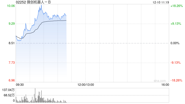 微創機器人-B盤中漲超18% 近日配股籌資超2.66億港元