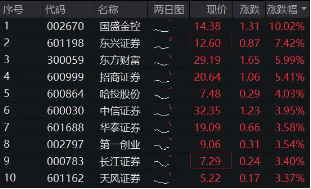 高層注入強心針，“旗手”應聲普漲！券商ETF（512000）漲逾3%，國盛金控一字漲停