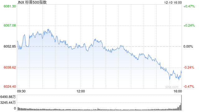 尾盤：美股小幅下跌 甲骨文下跌約8%