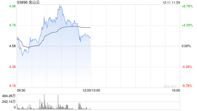 金山云早盤漲超5% 瑞銀將評級從“中性”上調(diào)至“買入”