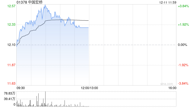 有色金屬股早盤集體上揚 中國宏橋及洛陽鉬業均漲逾3%