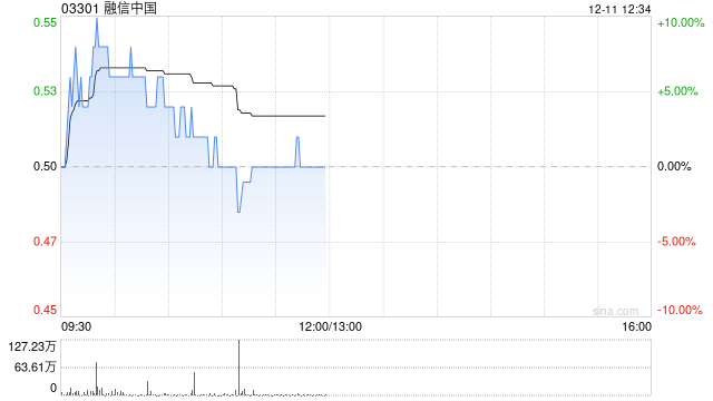 內(nèi)房股早盤拉升走高 融信中國上漲6%世茂集團漲逾5%
