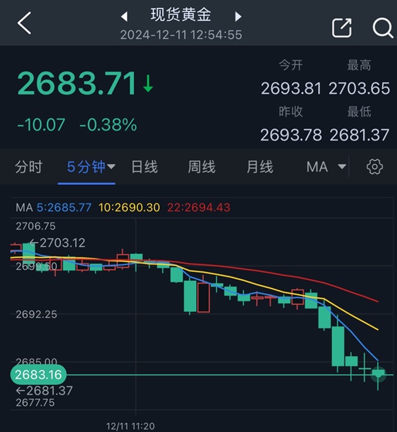 突發大行情！金價短線跳水近15美元 美國CPI恐引發更劇烈波動