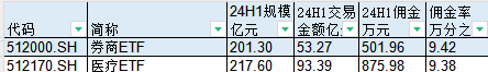 華寶基金券商ETF、醫(yī)療ETF交易傭金高達萬分之9，傭金費率位居百億ETF第二名、第三名