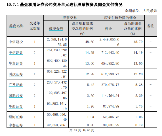 華寶基金券商ETF、醫(yī)療ETF交易傭金高達萬分之9，傭金費率位居百億ETF第二名、第三名