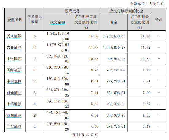 華寶基金券商ETF、醫(yī)療ETF交易傭金高達萬分之9，傭金費率位居百億ETF第二名、第三名