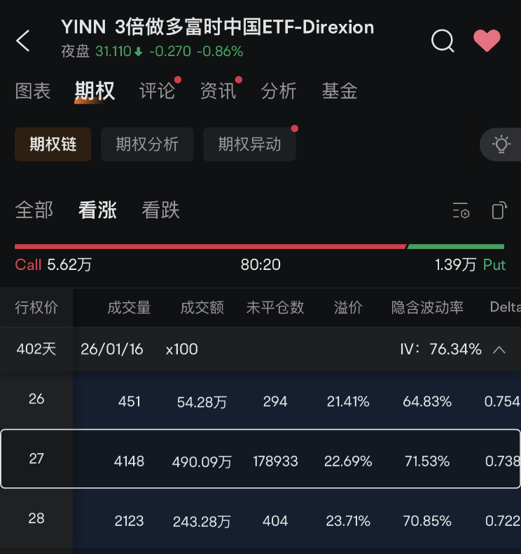 杠桿做多A股，外資還在買！