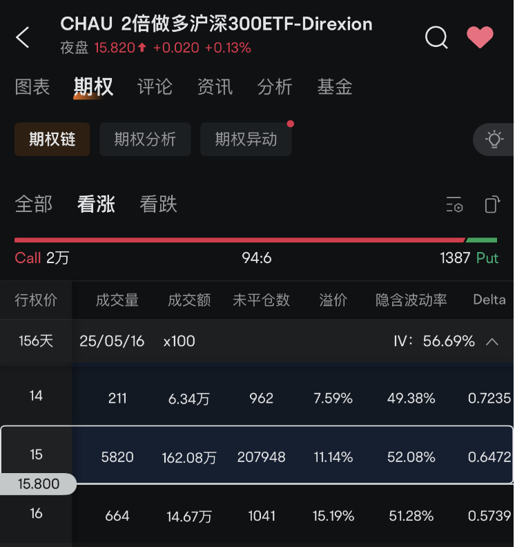杠桿做多A股，外資還在買！