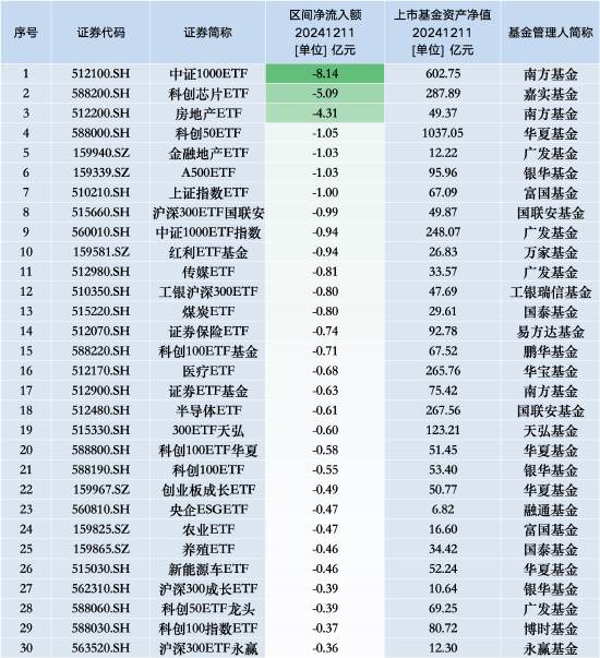 最不受歡迎ETF：12月11日南方中證1000ETF遭凈贖回8.14億元，嘉實(shí)科創(chuàng)芯片ETF遭凈贖回5.09億元