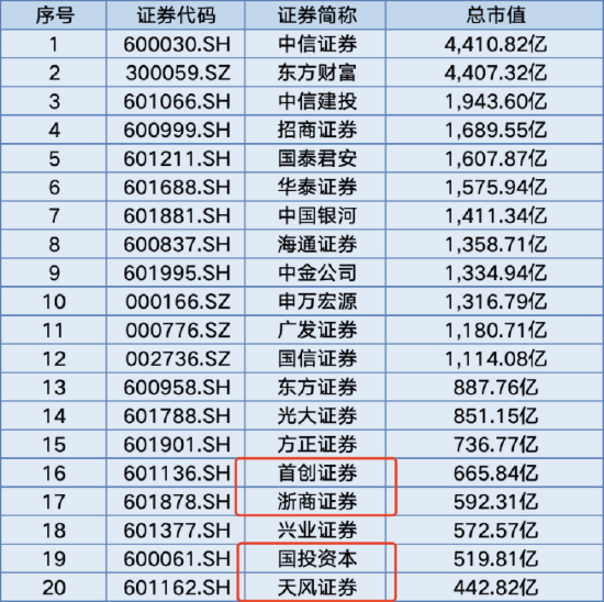 券商加速布局個人養老金產品，僅24家具備代銷資格！首創證券、浙商證券、天風證券未入圍