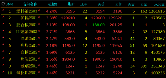 收評：燃料油漲超4% 滬鎳漲超3%
