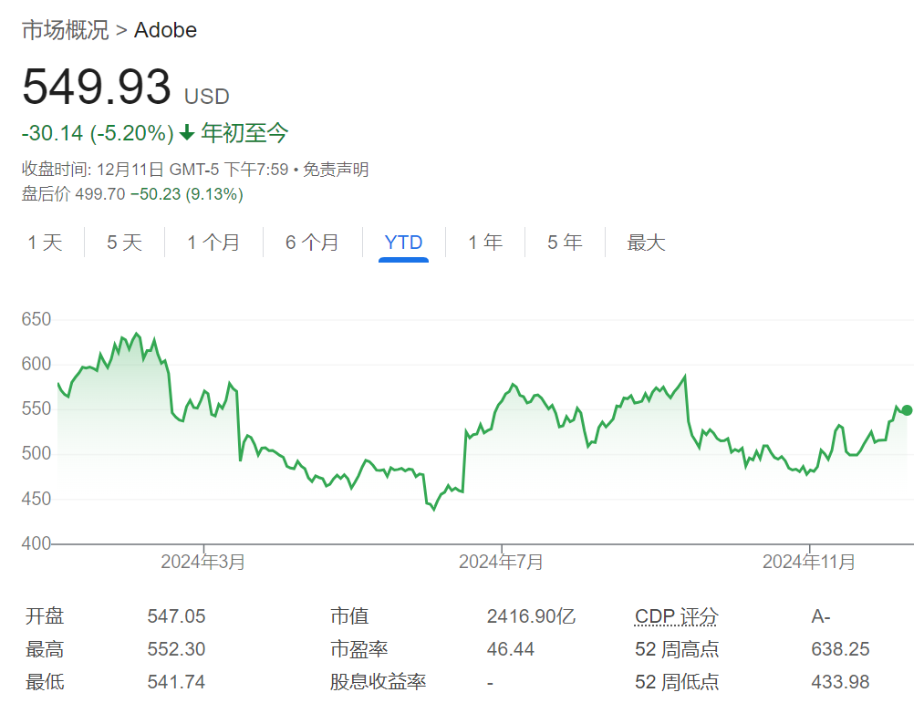 Adobe“爆雷”，AI貨幣化任重道遠