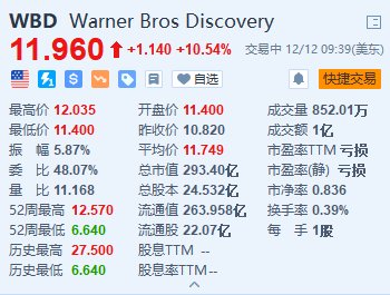 華納兄弟探索公司漲超10.5% 宣布將拆分為兩個運營部門