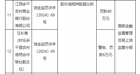 江西余干農村商業銀行因股東違規持股超比例被罰40萬元