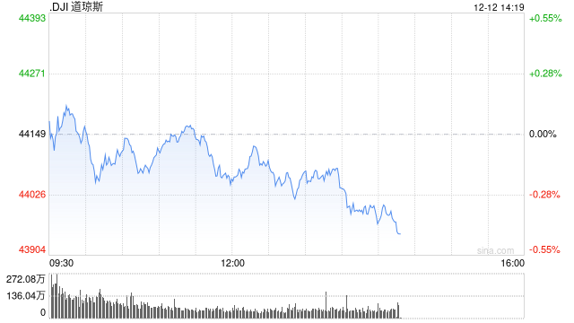 早盤：美股繼續下滑 Adobe重挫12.5%