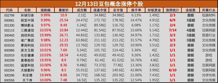 字節(jié)旗下豆包APP用戶躍居全球第二，相關(guān)概念股集體大漲，環(huán)球印務(wù)等多股漲停