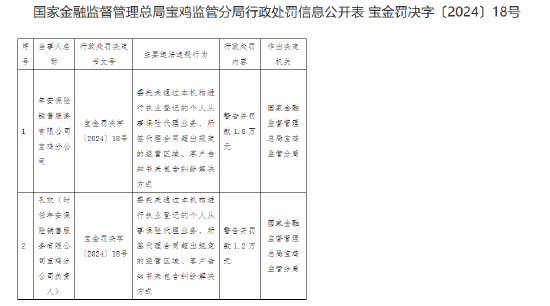 年安保險銷售服務(wù)有限公司寶雞分公司被罰1.8萬元：因客戶告知書未包含糾紛解決方式等違法違規(guī)行為