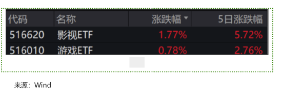 ETF日報：重磅新片繼續定檔2025春節檔，疊加觀影消費補貼，電影市場或持續回暖