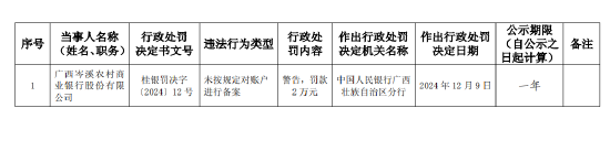 廣西岑溪農村商業銀行被罰2萬元：未按規定對賬戶進行備案