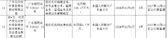 廣東化州農村商業(yè)銀行被罰120.27萬元：違反支付結算業(yè)務管理規(guī)定等