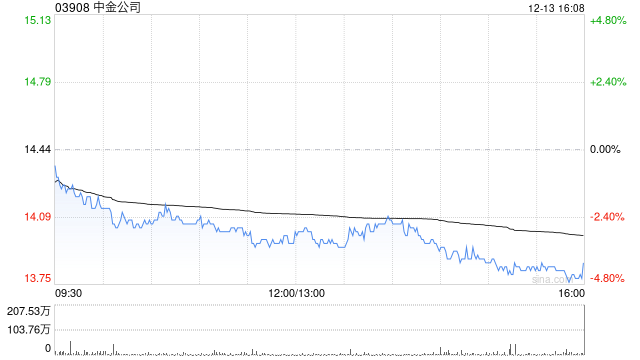 中金公司：2024年永續(xù)次級(jí)債券(第二期)票面利率為2.15%